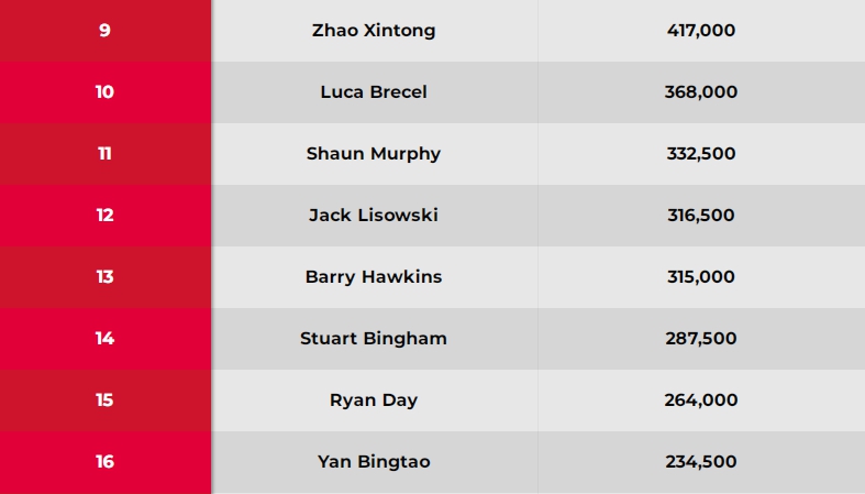 中国斯诺克十名球员涉赌球遭禁赛 职业联赛陷入