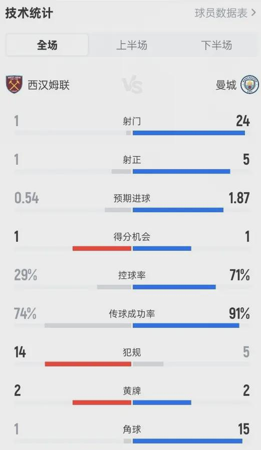 曼城1-1西汉姆联 争冠前景遭遇重创