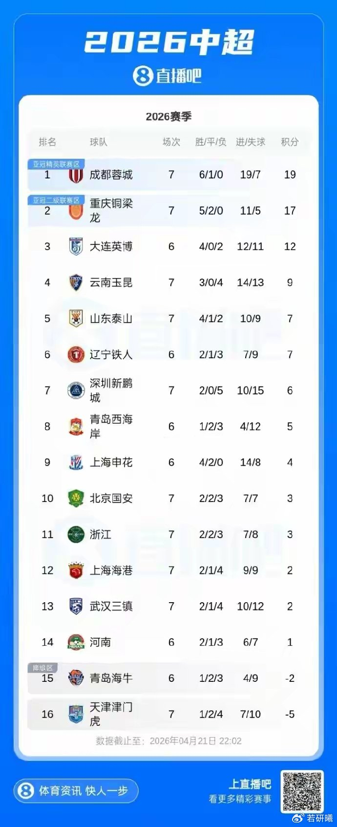 卫冕冠军主场惨败升班马，铜梁龙2-1掀翻海港
